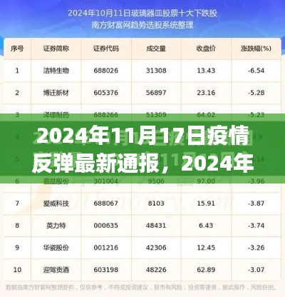 全球疫情反弹最新进展报告，2024年11月17日通报