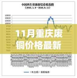 11月重庆废铜价格飙升,市场走势分析与预测