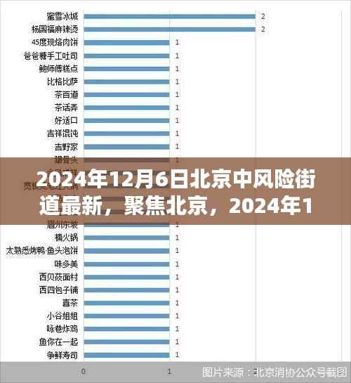 北京中风险街道深度解析,聚焦最新动态与深度分析(2024年12月6日)