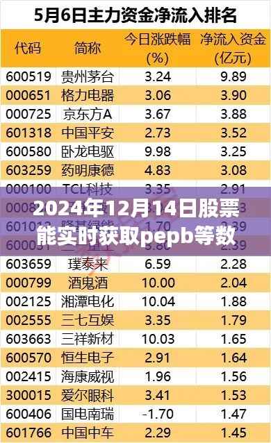 探讨未来股票数据实时获取的可能性,以PEPB数据为例,展望2024年股票实时数据获取前景