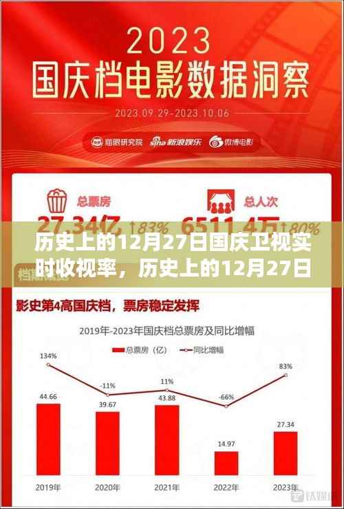历史上的12月27日国庆卫视收视率深度评测与介绍，实时收视率分析呈现！