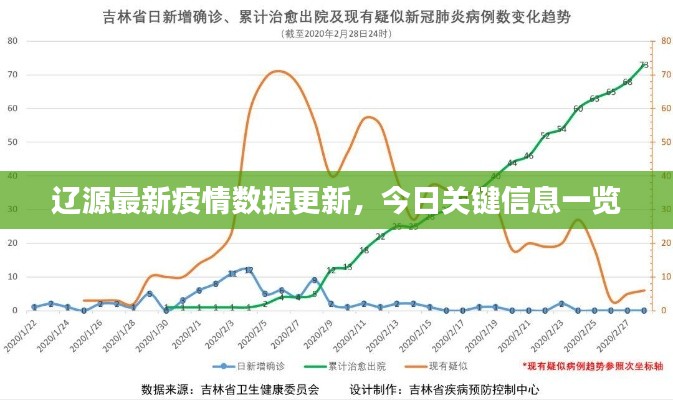辽源最新疫情数据更新,今日关键信息一览